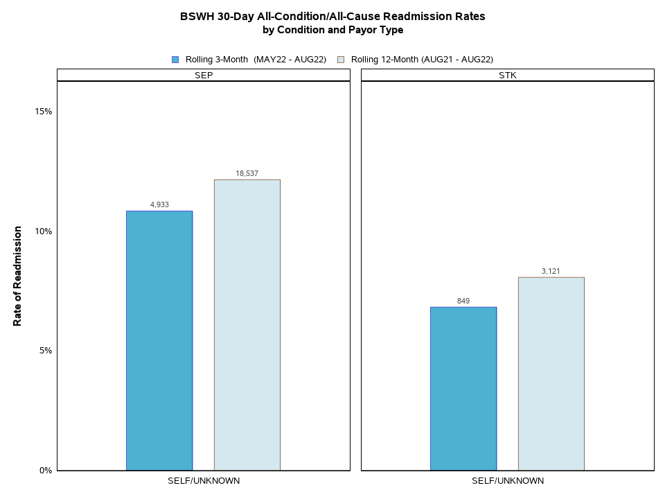 Readmissions by Condition and Payor Type